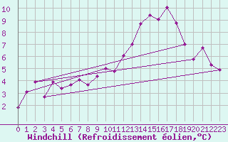 Courbe du refroidissement olien pour Toussus-le-Noble (78)