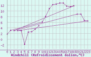 Courbe du refroidissement olien pour Boltenhagen
