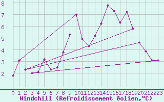 Courbe du refroidissement olien pour Corvatsch