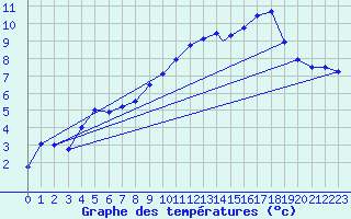 Courbe de tempratures pour Boscombe Down