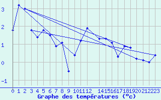 Courbe de tempratures pour La Dle (Sw)