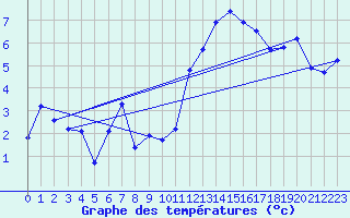 Courbe de tempratures pour Noyarey (38)