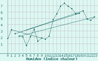 Courbe de l'humidex pour Noyarey (38)