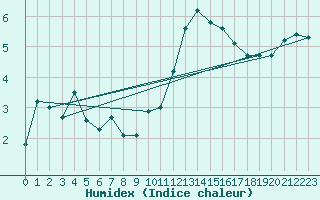Courbe de l'humidex pour Loftus Samos