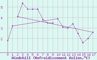 Courbe du refroidissement olien pour Cooma Snowy Mountains