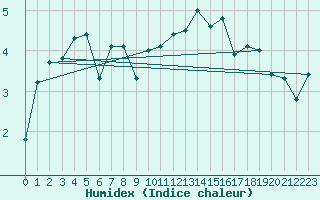 Courbe de l'humidex pour Bellefontaine (88)