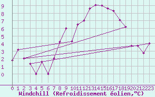 Courbe du refroidissement olien pour Binn