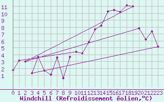 Courbe du refroidissement olien pour Sainte-Locadie (66)