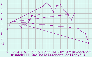 Courbe du refroidissement olien pour Altnaharra