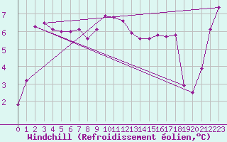 Courbe du refroidissement olien pour Liscombe
