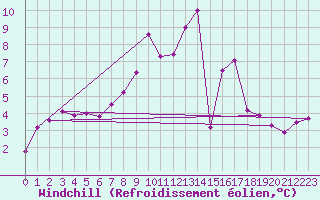 Courbe du refroidissement olien pour Chambry / Aix-Les-Bains (73)