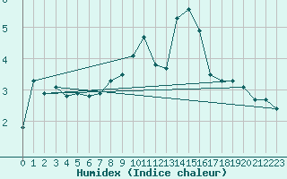 Courbe de l'humidex pour Bergen