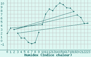 Courbe de l'humidex pour Vannes-Sn (56)