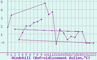 Courbe du refroidissement olien pour Constance (All)