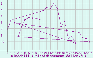 Courbe du refroidissement olien pour Andermatt