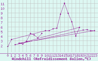 Courbe du refroidissement olien pour Zugspitze