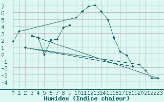 Courbe de l'humidex pour Montana