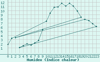 Courbe de l'humidex pour Grenoble/St-Etienne-St-Geoirs (38)