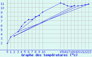 Courbe de tempratures pour Retie (Be)