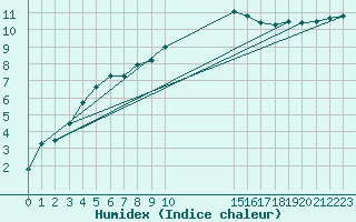 Courbe de l'humidex pour Retie (Be)