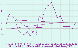 Courbe du refroidissement olien pour Dinard (35)