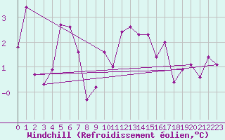Courbe du refroidissement olien pour Salines (And)