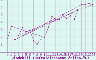 Courbe du refroidissement olien pour Avila - La Colilla (Esp)