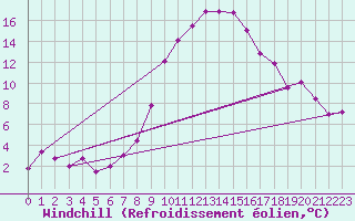 Courbe du refroidissement olien pour Aigen Im Ennstal