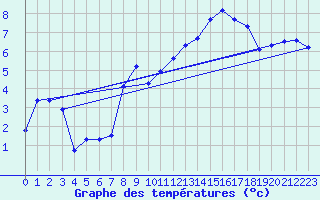 Courbe de tempratures pour Trawscoed