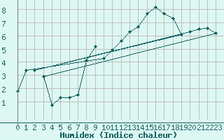 Courbe de l'humidex pour Trawscoed