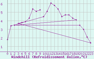 Courbe du refroidissement olien pour Odiham