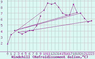 Courbe du refroidissement olien pour Chasseral (Sw)