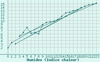 Courbe de l'humidex pour Aix-la-Chapelle (All)