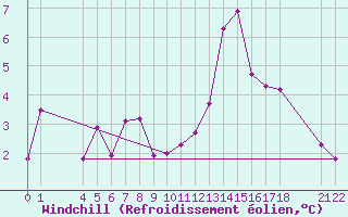 Courbe du refroidissement olien pour Saint-Haon (43)