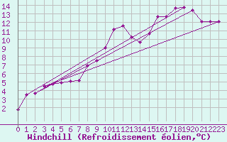 Courbe du refroidissement olien pour Vanclans (25)
