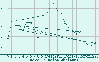 Courbe de l'humidex pour Santa Maria, Val Mestair