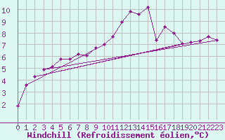 Courbe du refroidissement olien pour Chlons-en-Champagne (51)