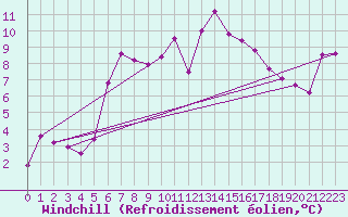 Courbe du refroidissement olien pour Elblag