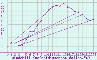 Courbe du refroidissement olien pour Straubing