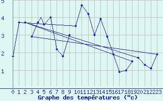 Courbe de tempratures pour Berlevag