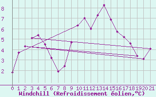 Courbe du refroidissement olien pour Saint-Haon (43)