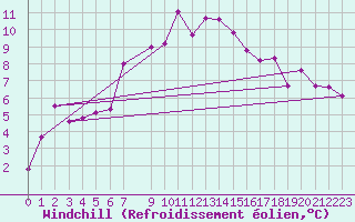 Courbe du refroidissement olien pour Sandomierz