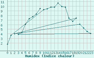 Courbe de l'humidex pour Ronnskar