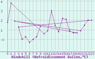 Courbe du refroidissement olien pour Magilligan