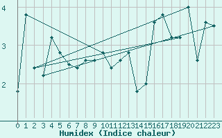 Courbe de l'humidex pour Base Marambio Centro Met. Antartico
