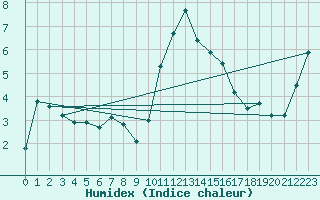 Courbe de l'humidex pour Saint-Vrand (69)