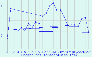 Courbe de tempratures pour Boltigen