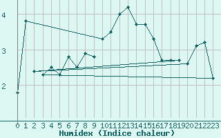 Courbe de l'humidex pour Boltigen