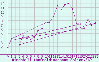 Courbe du refroidissement olien pour Neuchatel (Sw)
