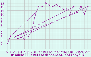 Courbe du refroidissement olien pour Innsbruck